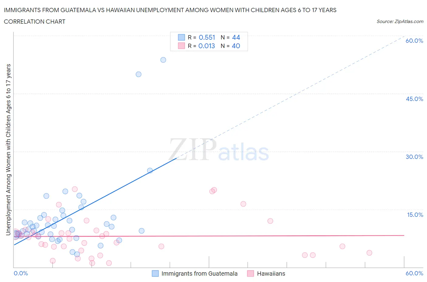 Immigrants from Guatemala vs Hawaiian Unemployment Among Women with Children Ages 6 to 17 years