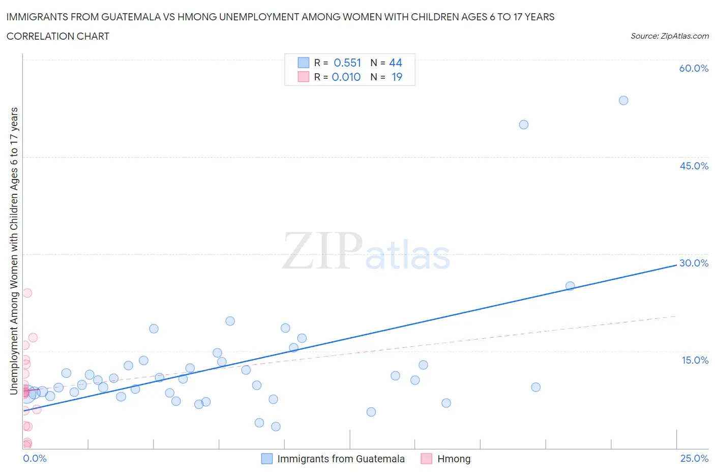 Immigrants from Guatemala vs Hmong Unemployment Among Women with Children Ages 6 to 17 years