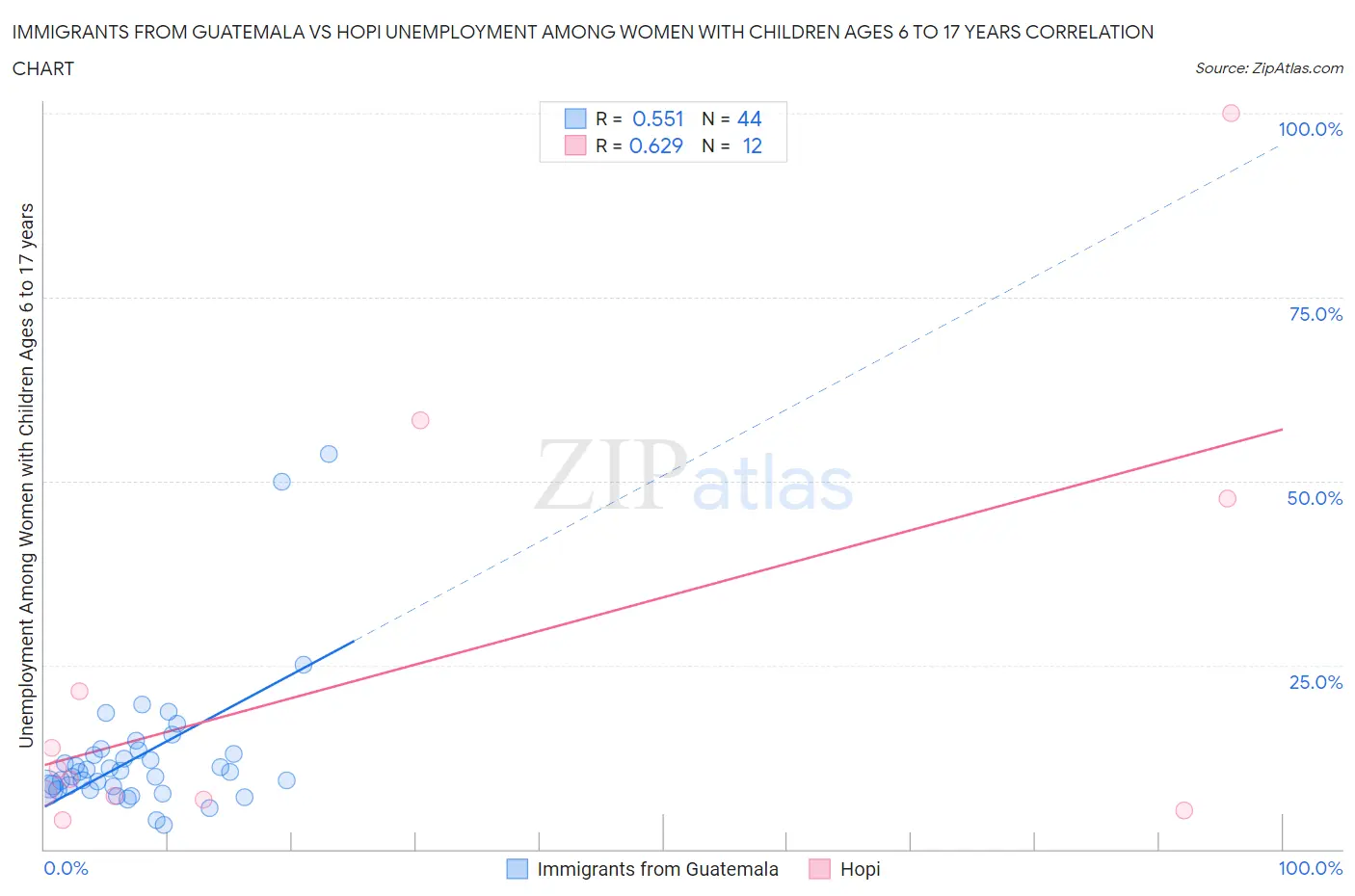 Immigrants from Guatemala vs Hopi Unemployment Among Women with Children Ages 6 to 17 years