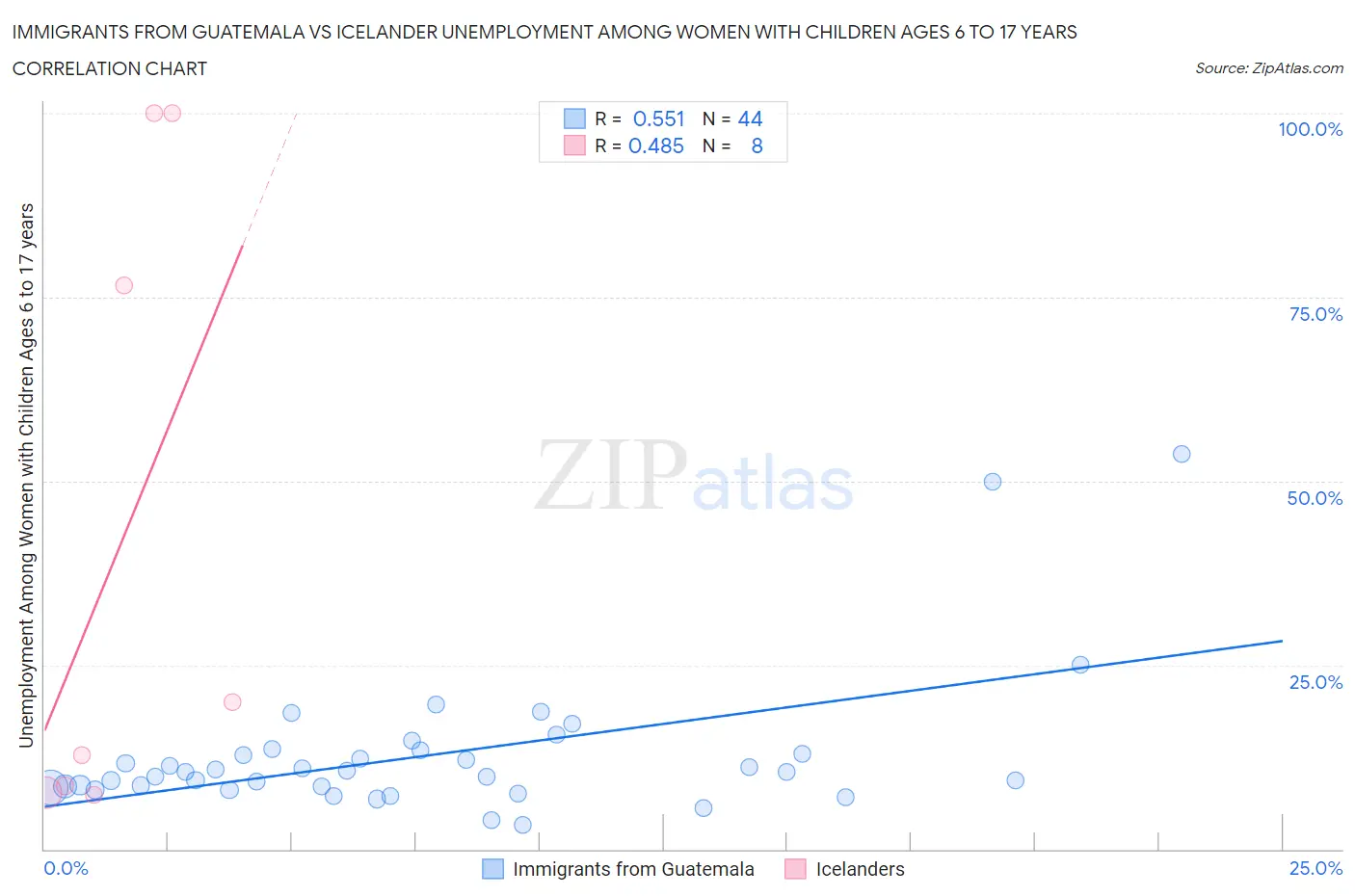 Immigrants from Guatemala vs Icelander Unemployment Among Women with Children Ages 6 to 17 years