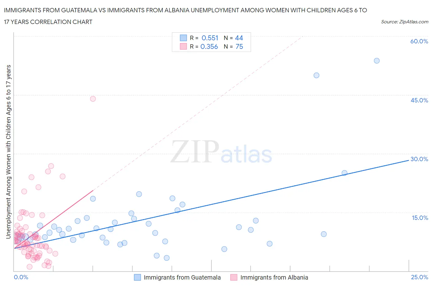 Immigrants from Guatemala vs Immigrants from Albania Unemployment Among Women with Children Ages 6 to 17 years