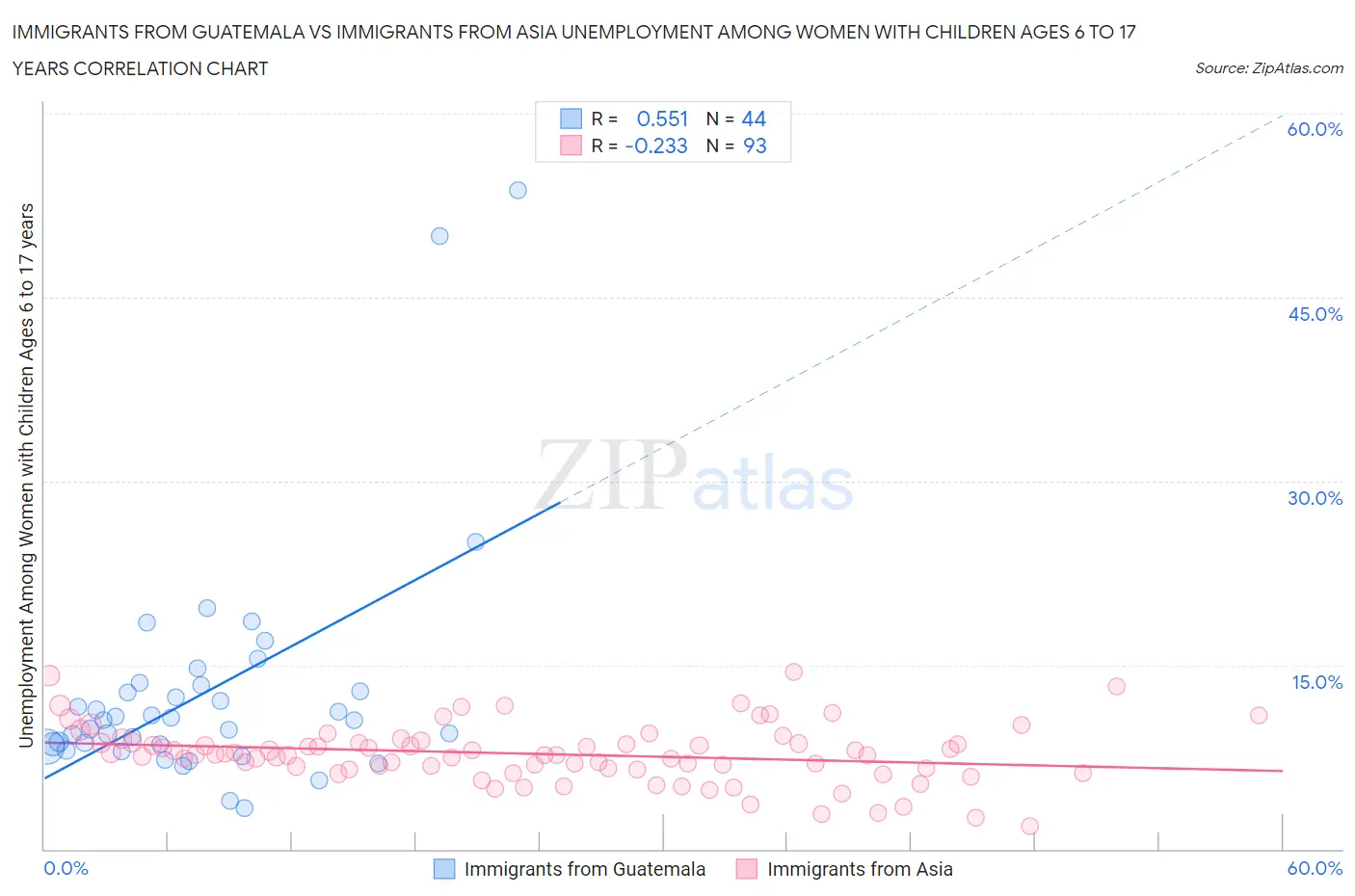Immigrants from Guatemala vs Immigrants from Asia Unemployment Among Women with Children Ages 6 to 17 years