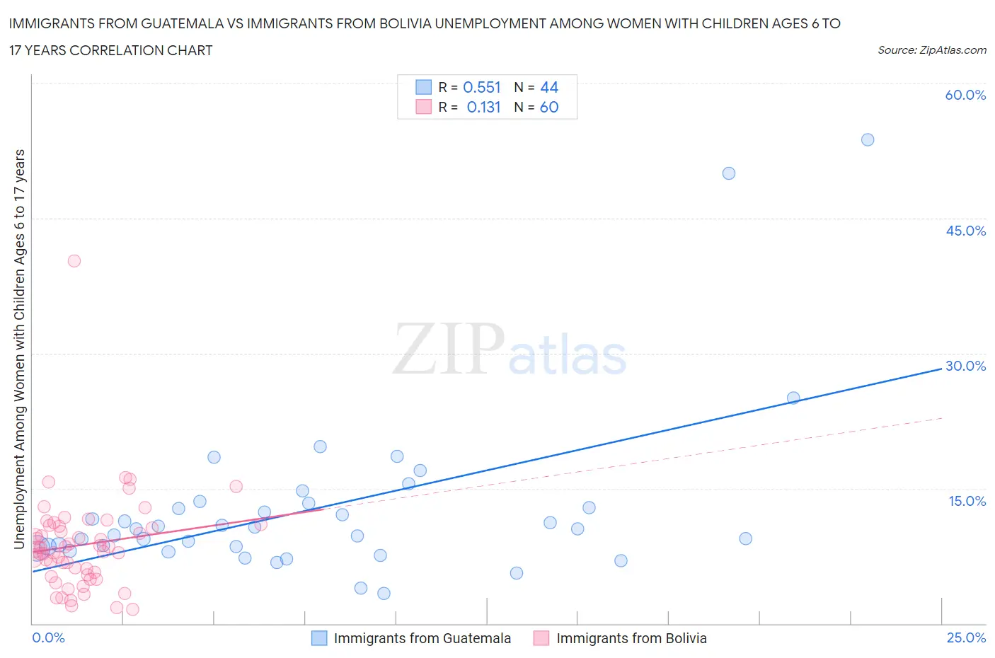 Immigrants from Guatemala vs Immigrants from Bolivia Unemployment Among Women with Children Ages 6 to 17 years