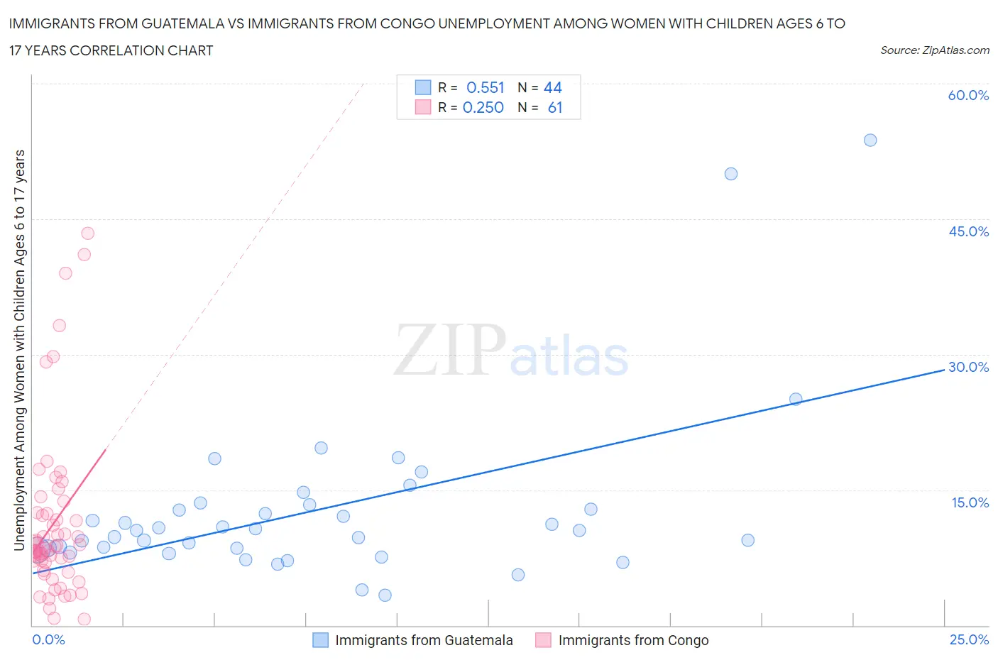 Immigrants from Guatemala vs Immigrants from Congo Unemployment Among Women with Children Ages 6 to 17 years