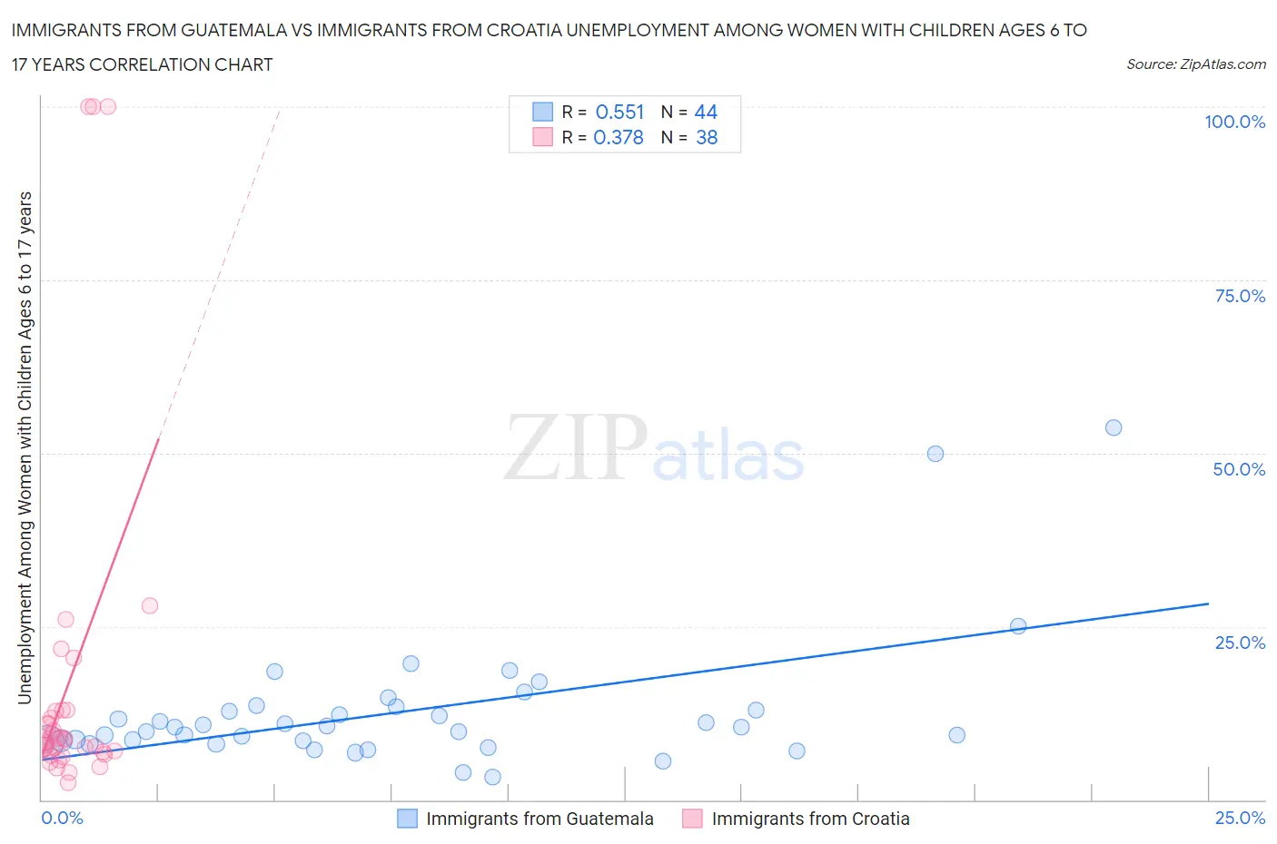 Immigrants from Guatemala vs Immigrants from Croatia Unemployment Among Women with Children Ages 6 to 17 years