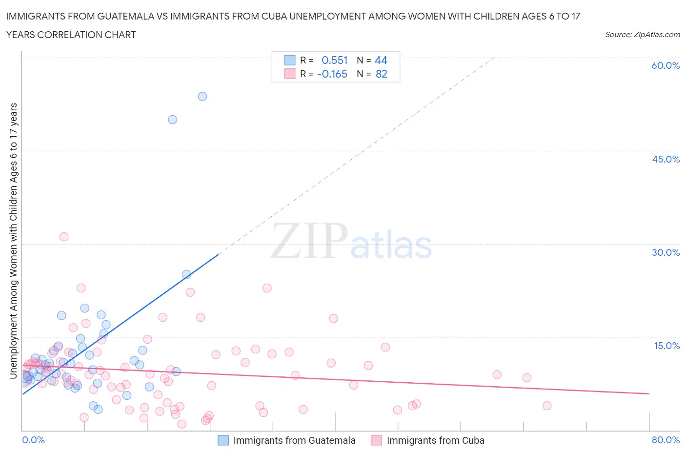 Immigrants from Guatemala vs Immigrants from Cuba Unemployment Among Women with Children Ages 6 to 17 years