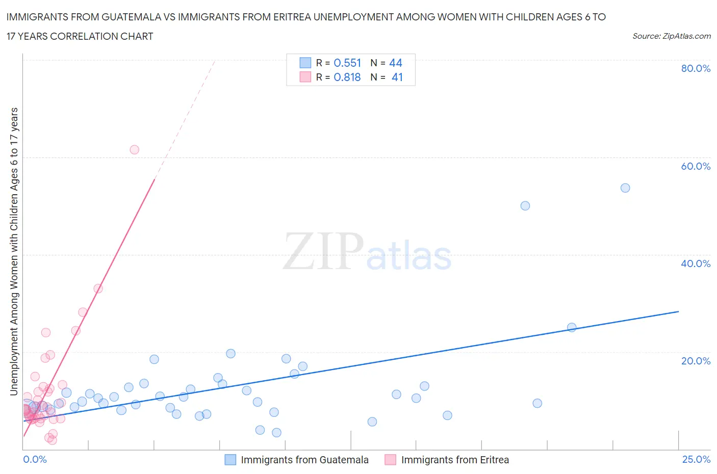 Immigrants from Guatemala vs Immigrants from Eritrea Unemployment Among Women with Children Ages 6 to 17 years