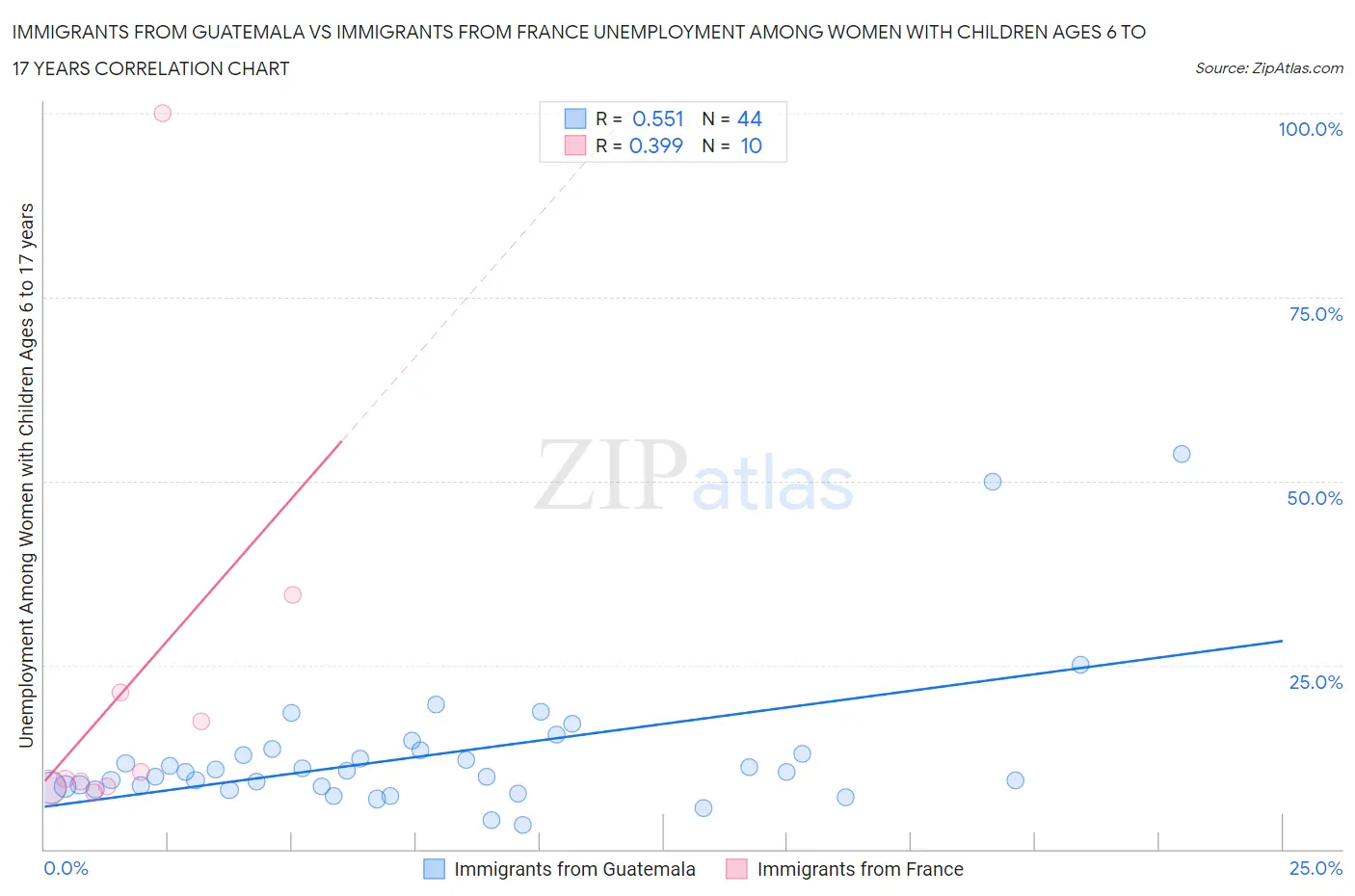 Immigrants from Guatemala vs Immigrants from France Unemployment Among Women with Children Ages 6 to 17 years