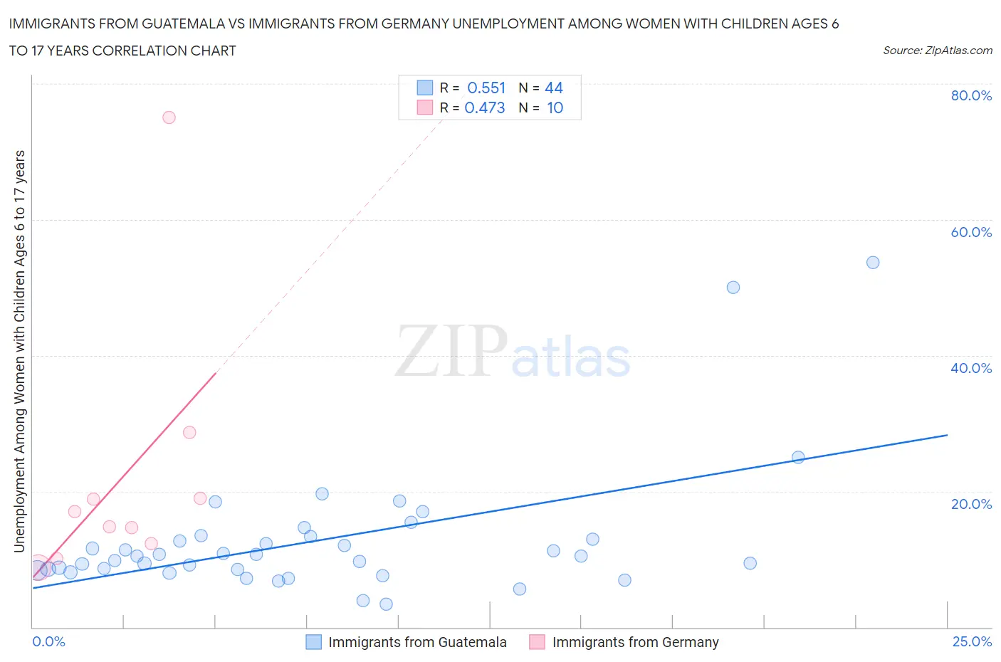 Immigrants from Guatemala vs Immigrants from Germany Unemployment Among Women with Children Ages 6 to 17 years