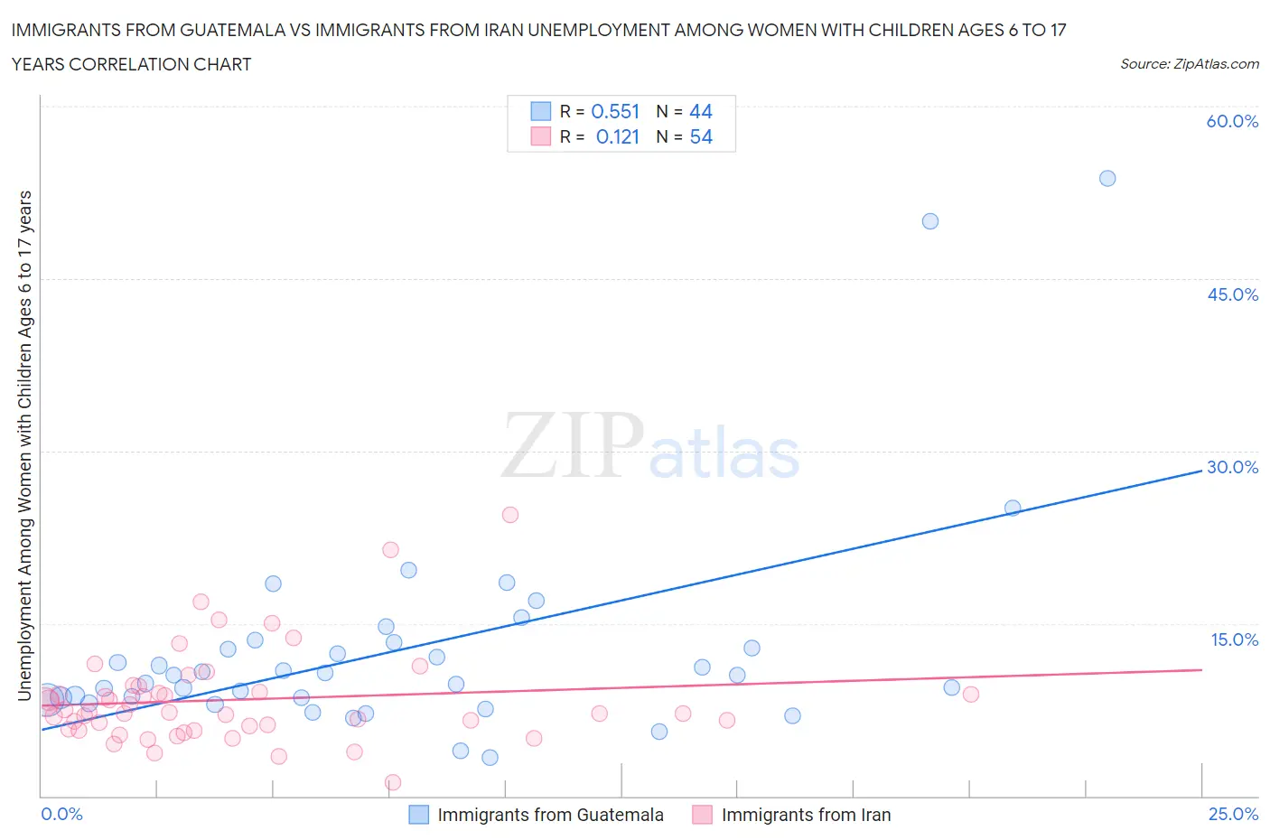 Immigrants from Guatemala vs Immigrants from Iran Unemployment Among Women with Children Ages 6 to 17 years