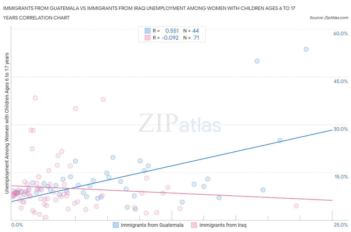 Immigrants from Guatemala vs Immigrants from Iraq Unemployment Among Women with Children Ages 6 to 17 years