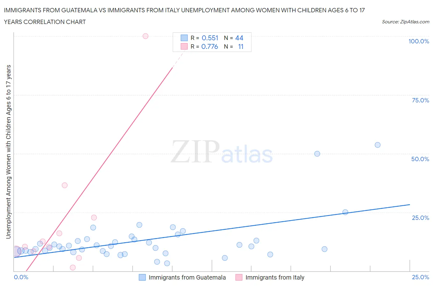 Immigrants from Guatemala vs Immigrants from Italy Unemployment Among Women with Children Ages 6 to 17 years