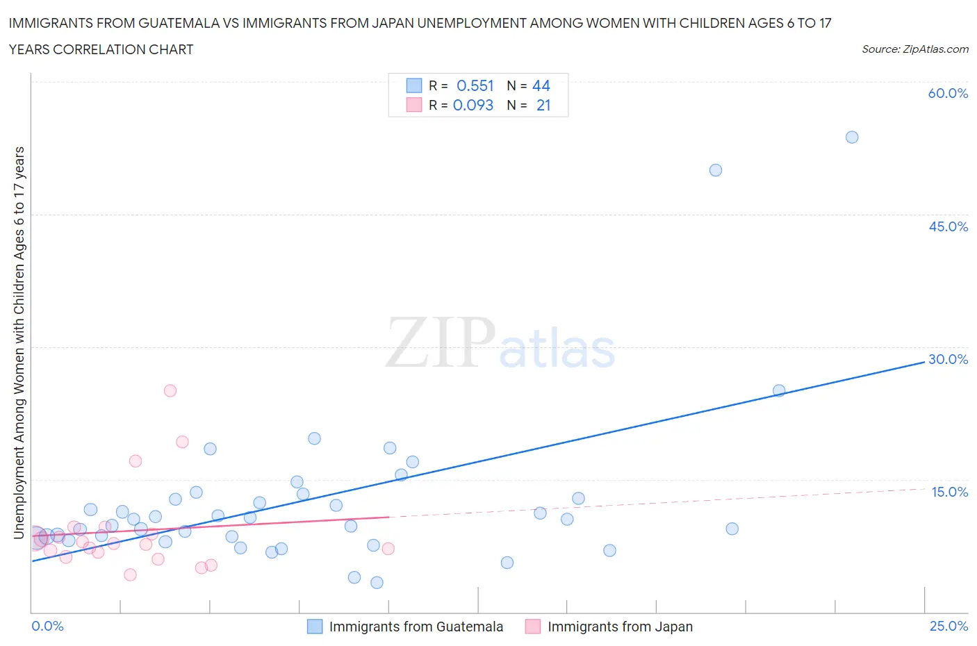 Immigrants from Guatemala vs Immigrants from Japan Unemployment Among Women with Children Ages 6 to 17 years