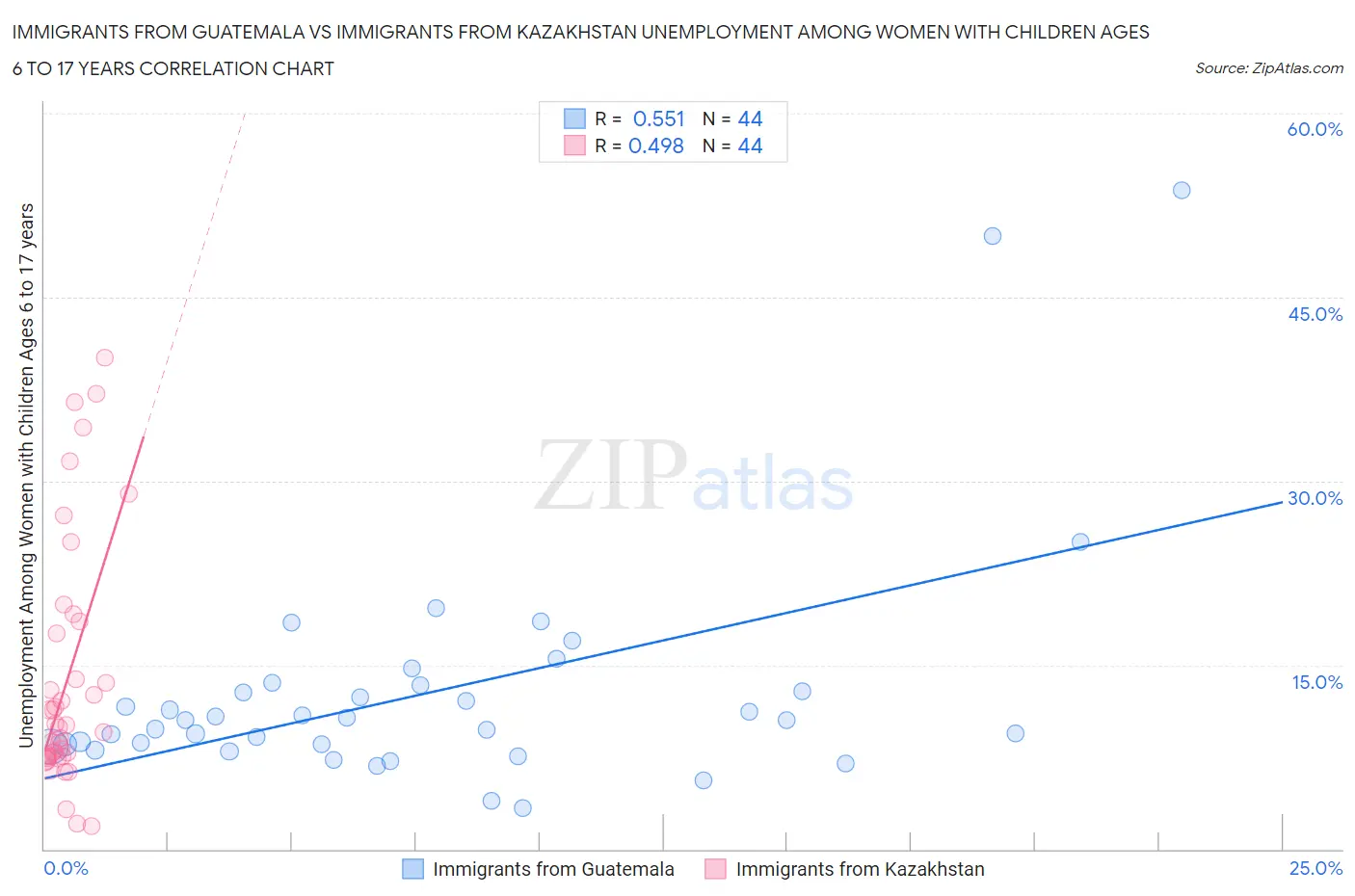 Immigrants from Guatemala vs Immigrants from Kazakhstan Unemployment Among Women with Children Ages 6 to 17 years