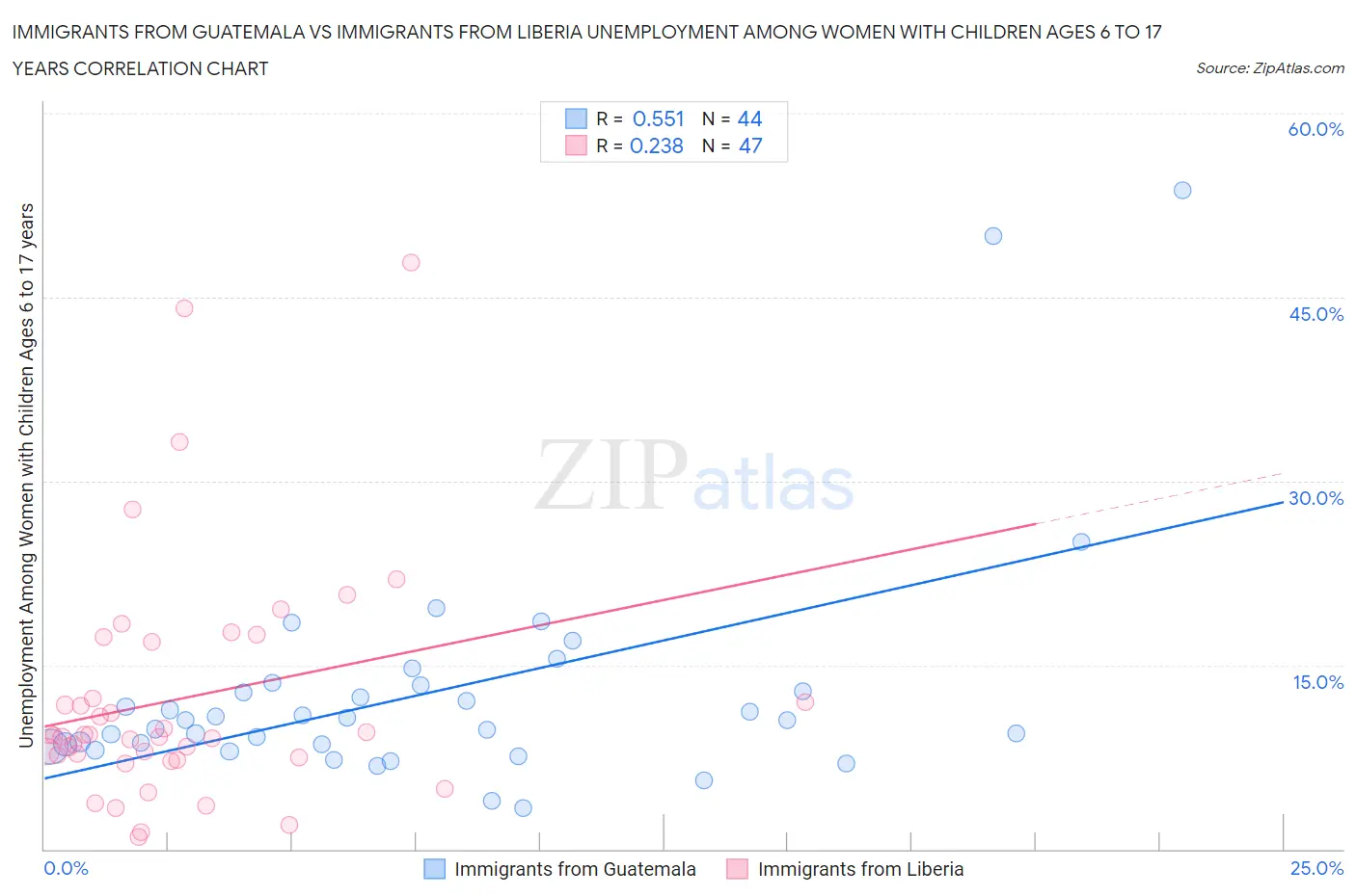 Immigrants from Guatemala vs Immigrants from Liberia Unemployment Among Women with Children Ages 6 to 17 years