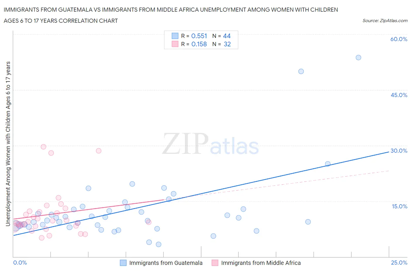 Immigrants from Guatemala vs Immigrants from Middle Africa Unemployment Among Women with Children Ages 6 to 17 years