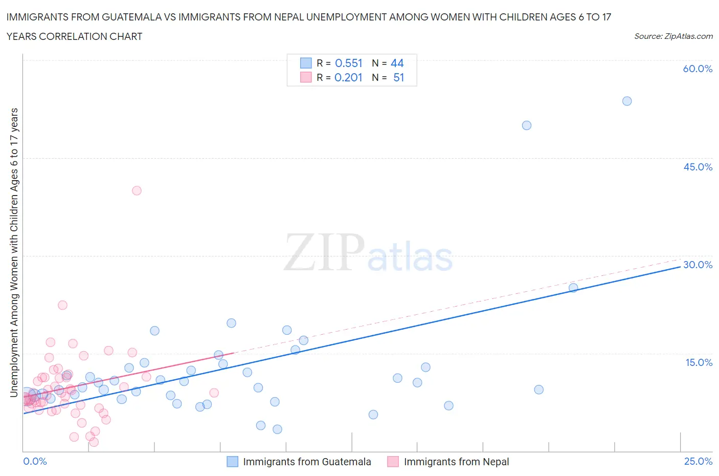 Immigrants from Guatemala vs Immigrants from Nepal Unemployment Among Women with Children Ages 6 to 17 years