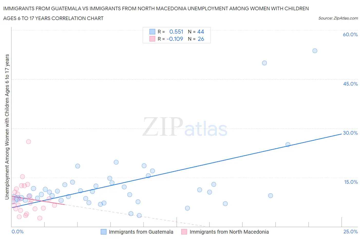 Immigrants from Guatemala vs Immigrants from North Macedonia Unemployment Among Women with Children Ages 6 to 17 years