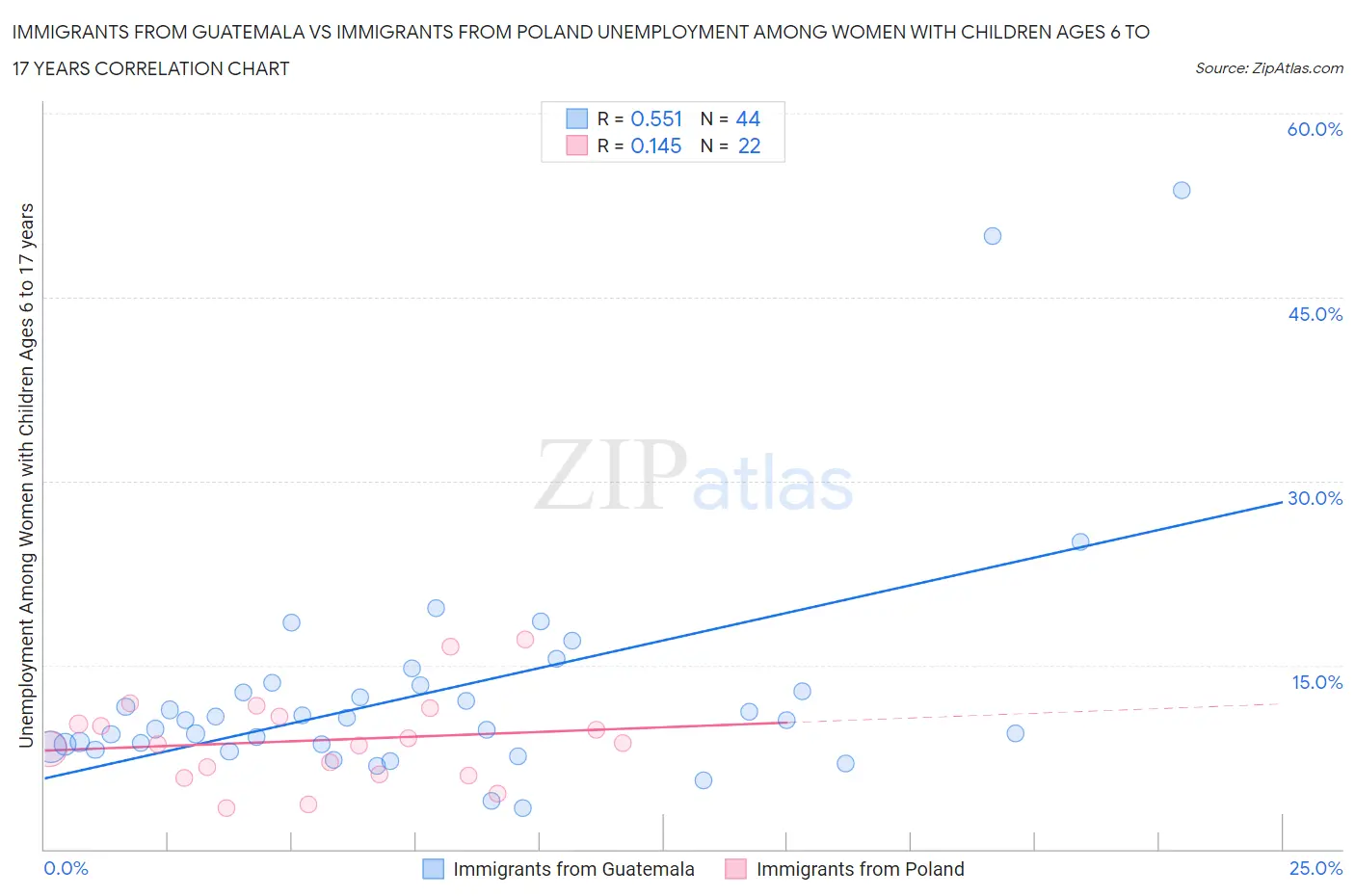 Immigrants from Guatemala vs Immigrants from Poland Unemployment Among Women with Children Ages 6 to 17 years