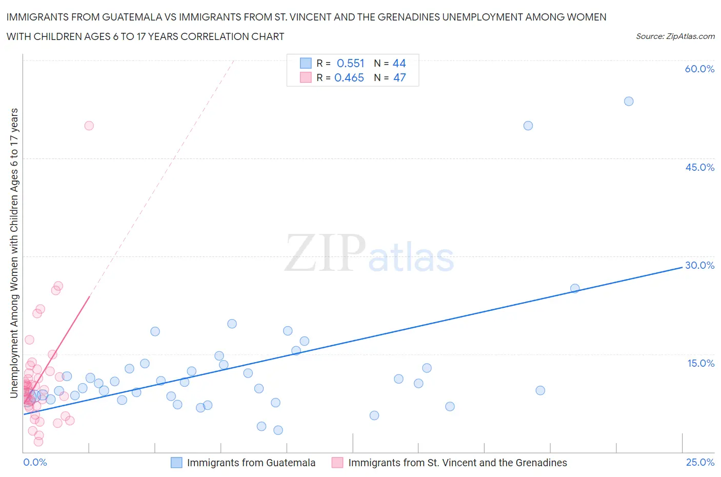 Immigrants from Guatemala vs Immigrants from St. Vincent and the Grenadines Unemployment Among Women with Children Ages 6 to 17 years