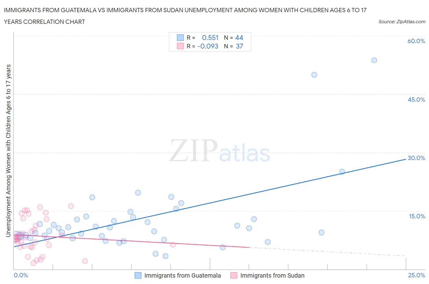 Immigrants from Guatemala vs Immigrants from Sudan Unemployment Among Women with Children Ages 6 to 17 years
