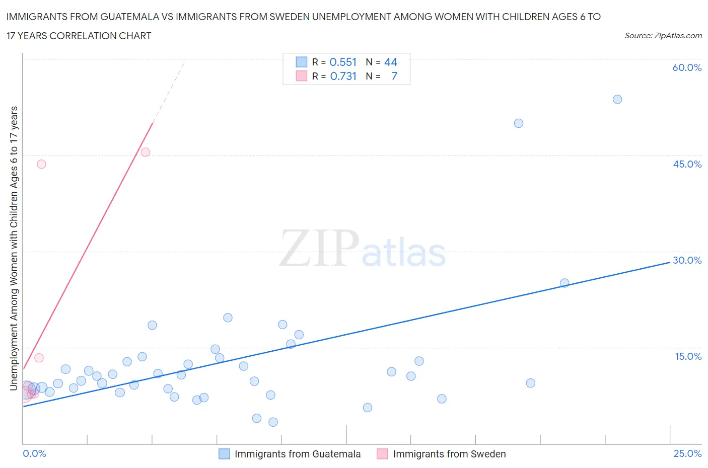 Immigrants from Guatemala vs Immigrants from Sweden Unemployment Among Women with Children Ages 6 to 17 years