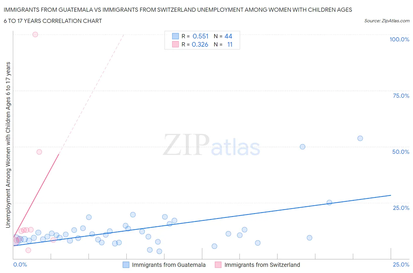 Immigrants from Guatemala vs Immigrants from Switzerland Unemployment Among Women with Children Ages 6 to 17 years