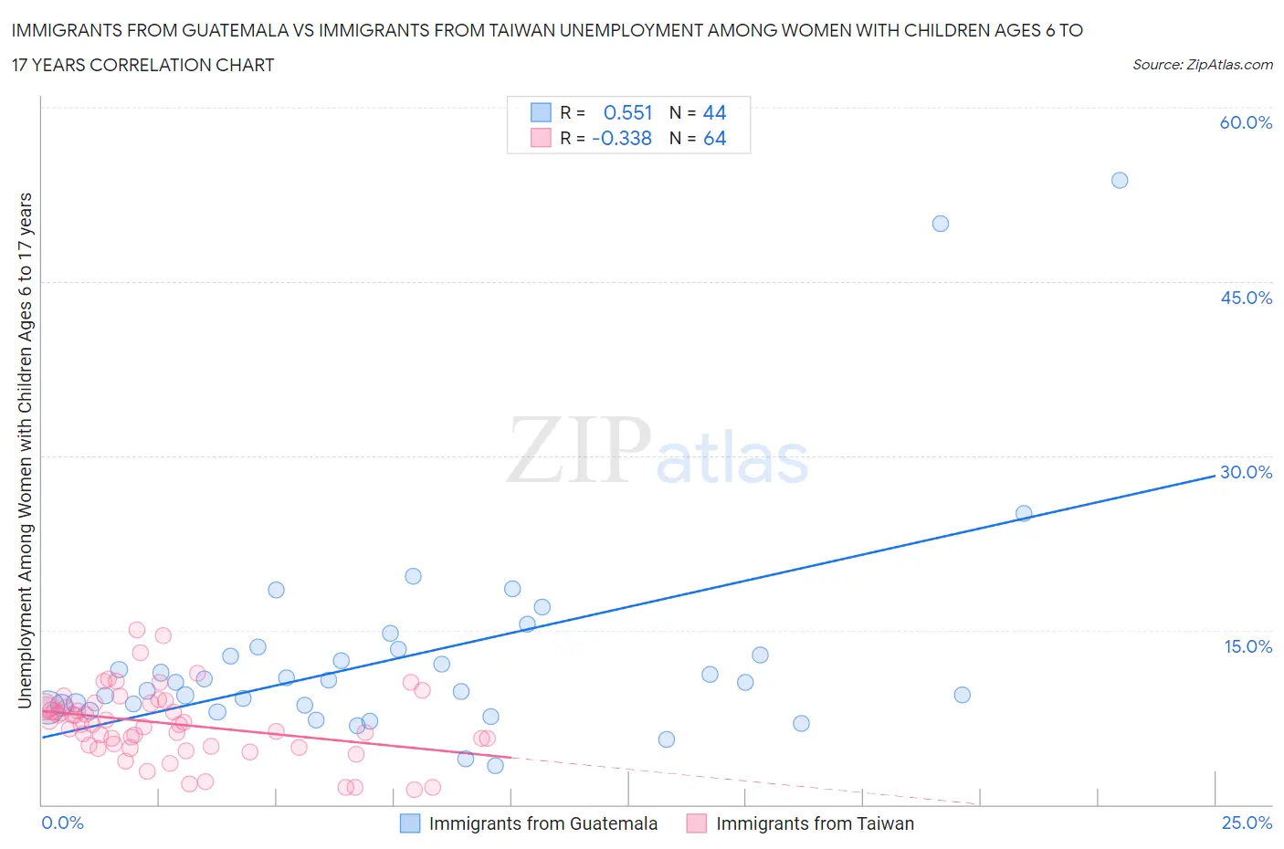 Immigrants from Guatemala vs Immigrants from Taiwan Unemployment Among Women with Children Ages 6 to 17 years