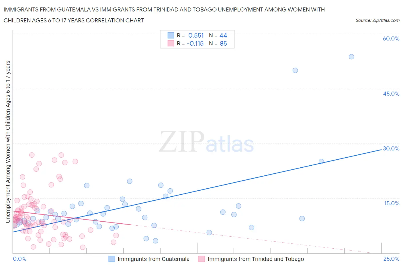 Immigrants from Guatemala vs Immigrants from Trinidad and Tobago Unemployment Among Women with Children Ages 6 to 17 years