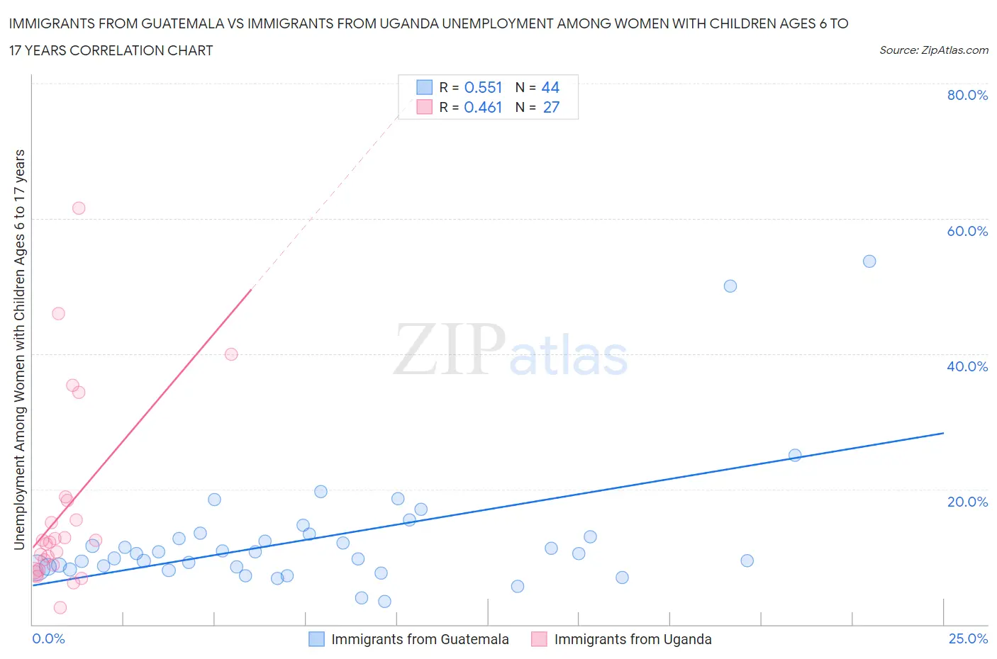 Immigrants from Guatemala vs Immigrants from Uganda Unemployment Among Women with Children Ages 6 to 17 years