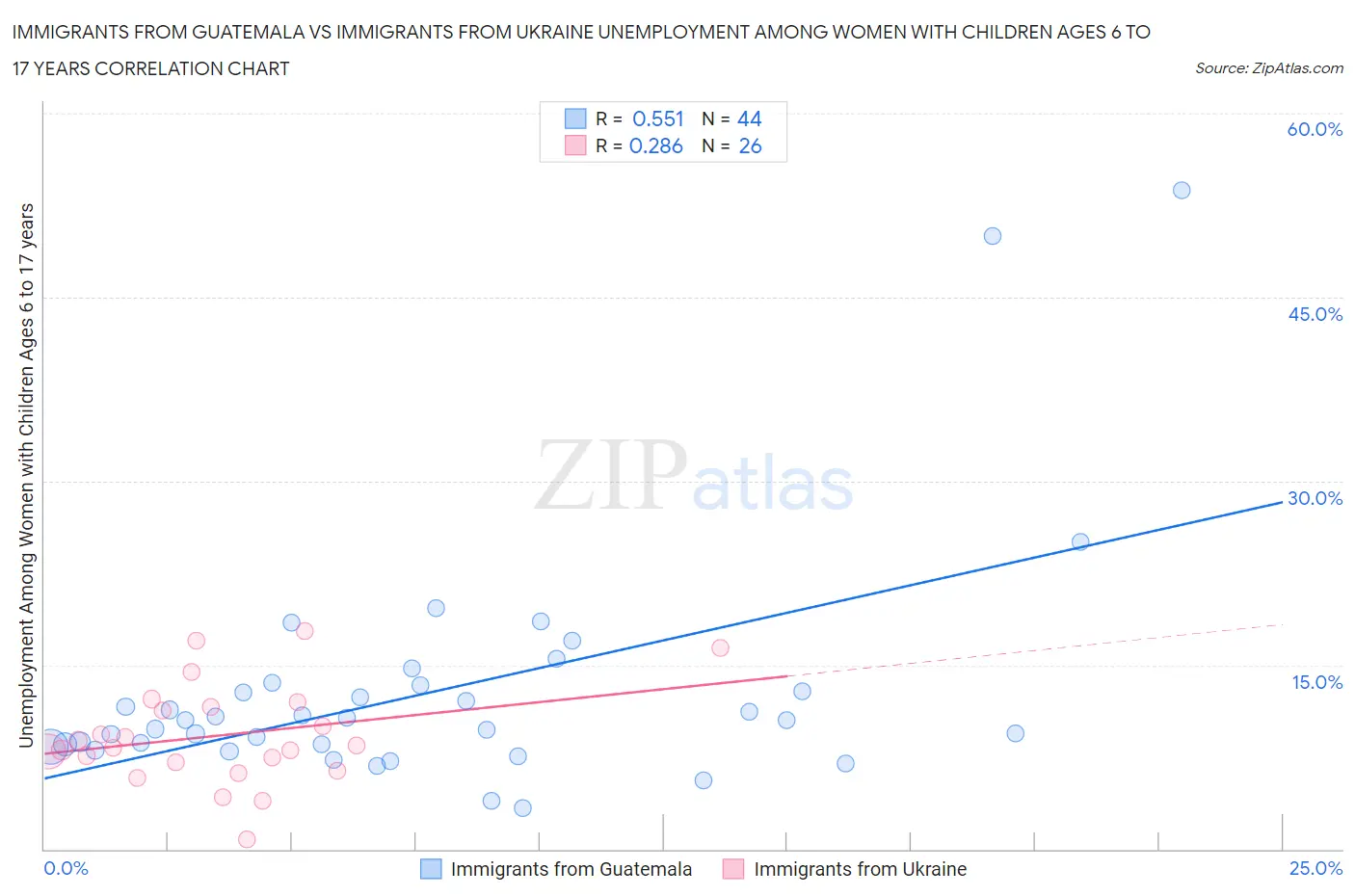 Immigrants from Guatemala vs Immigrants from Ukraine Unemployment Among Women with Children Ages 6 to 17 years