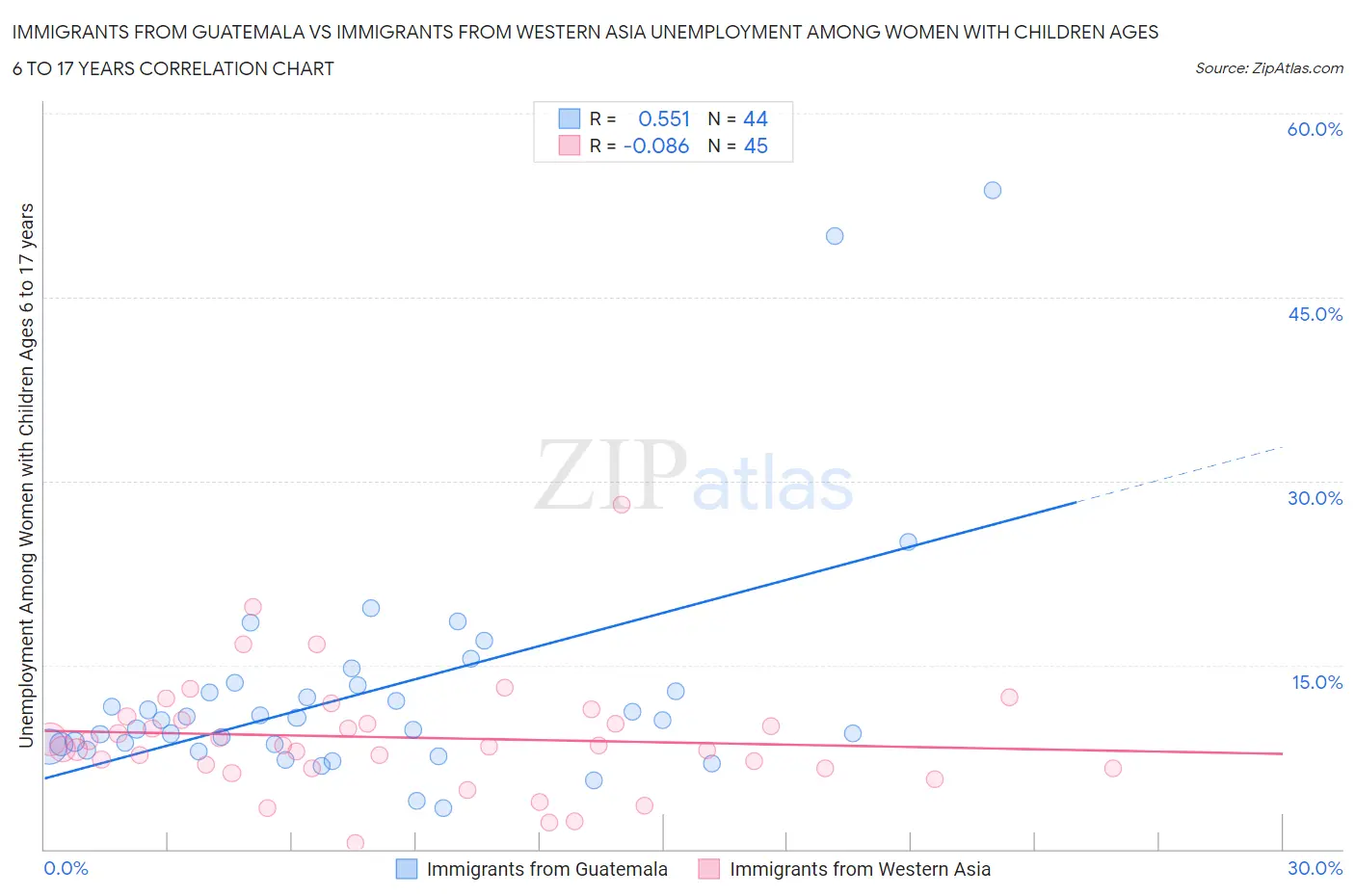 Immigrants from Guatemala vs Immigrants from Western Asia Unemployment Among Women with Children Ages 6 to 17 years