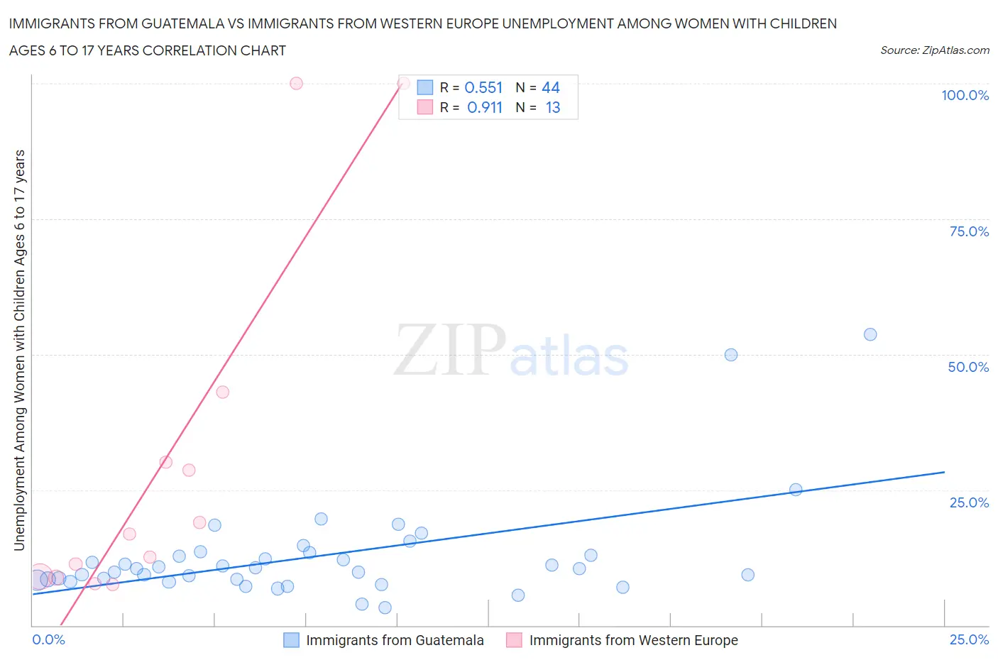 Immigrants from Guatemala vs Immigrants from Western Europe Unemployment Among Women with Children Ages 6 to 17 years