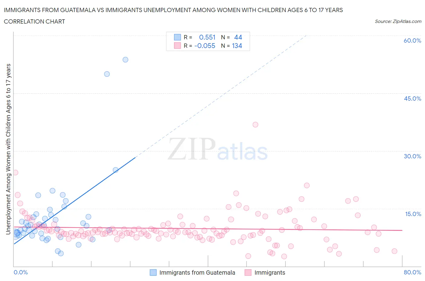 Immigrants from Guatemala vs Immigrants Unemployment Among Women with Children Ages 6 to 17 years