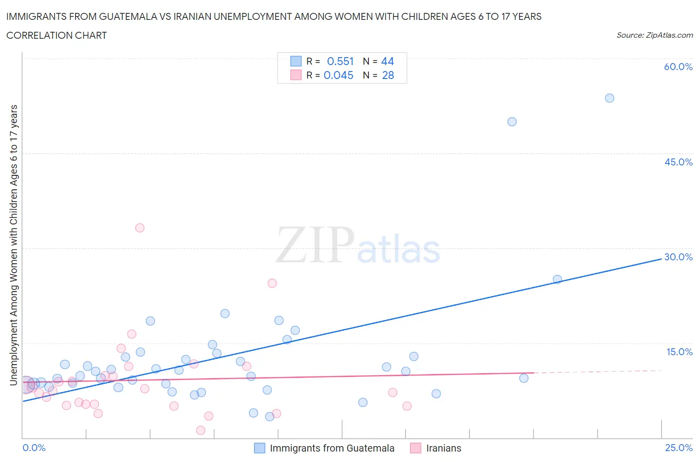 Immigrants from Guatemala vs Iranian Unemployment Among Women with Children Ages 6 to 17 years