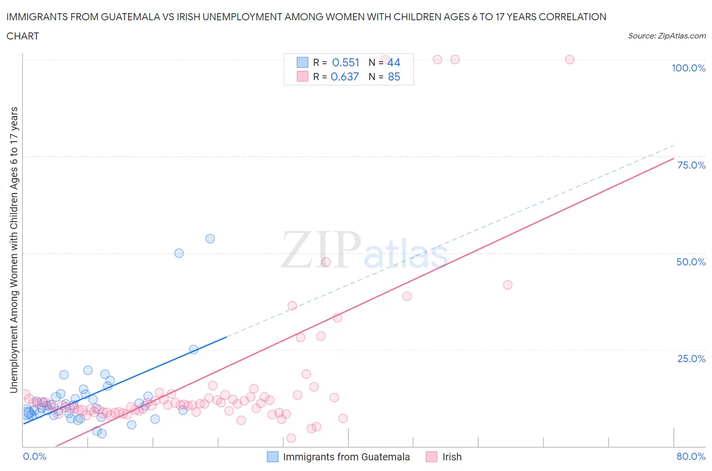 Immigrants from Guatemala vs Irish Unemployment Among Women with Children Ages 6 to 17 years