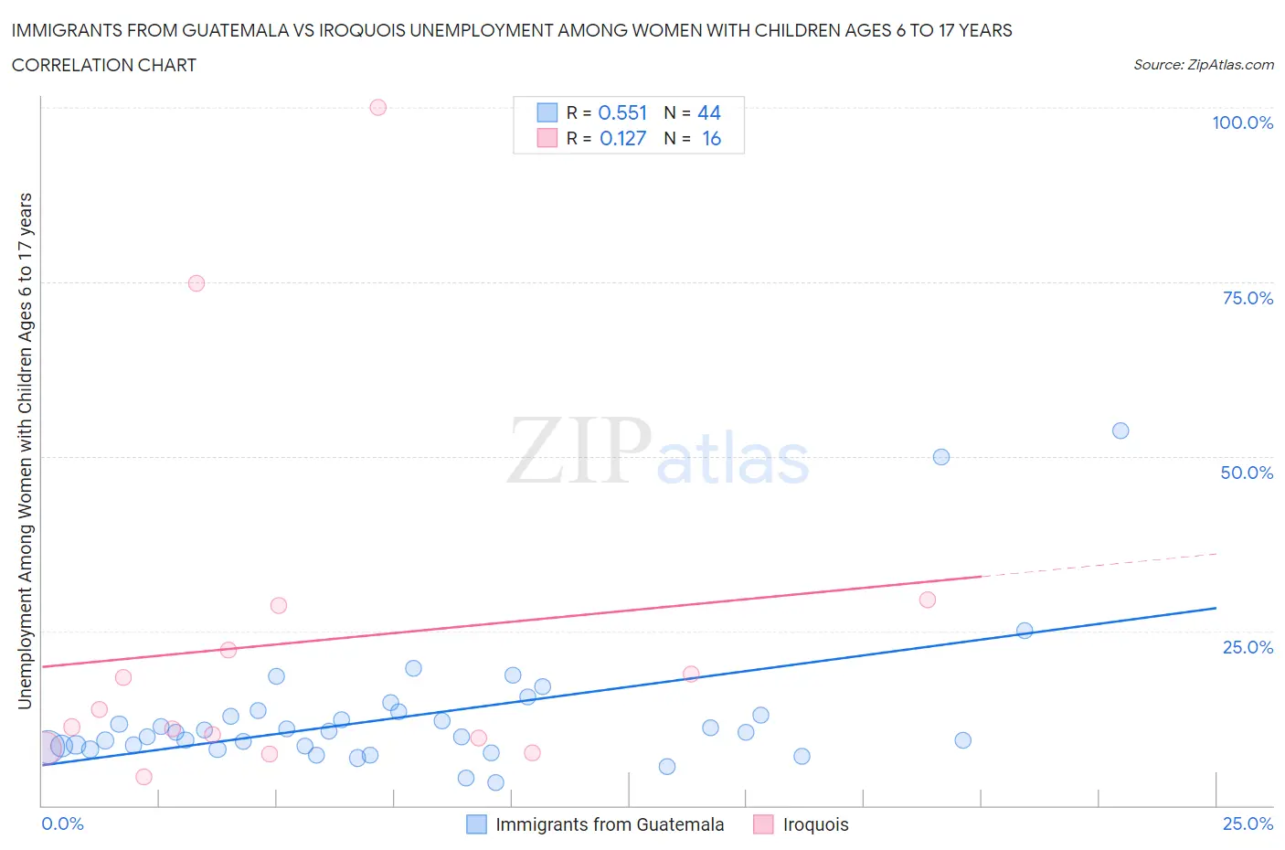 Immigrants from Guatemala vs Iroquois Unemployment Among Women with Children Ages 6 to 17 years