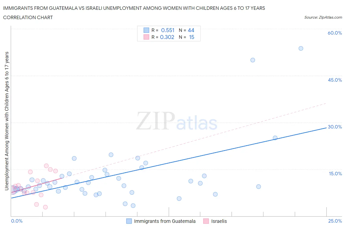 Immigrants from Guatemala vs Israeli Unemployment Among Women with Children Ages 6 to 17 years