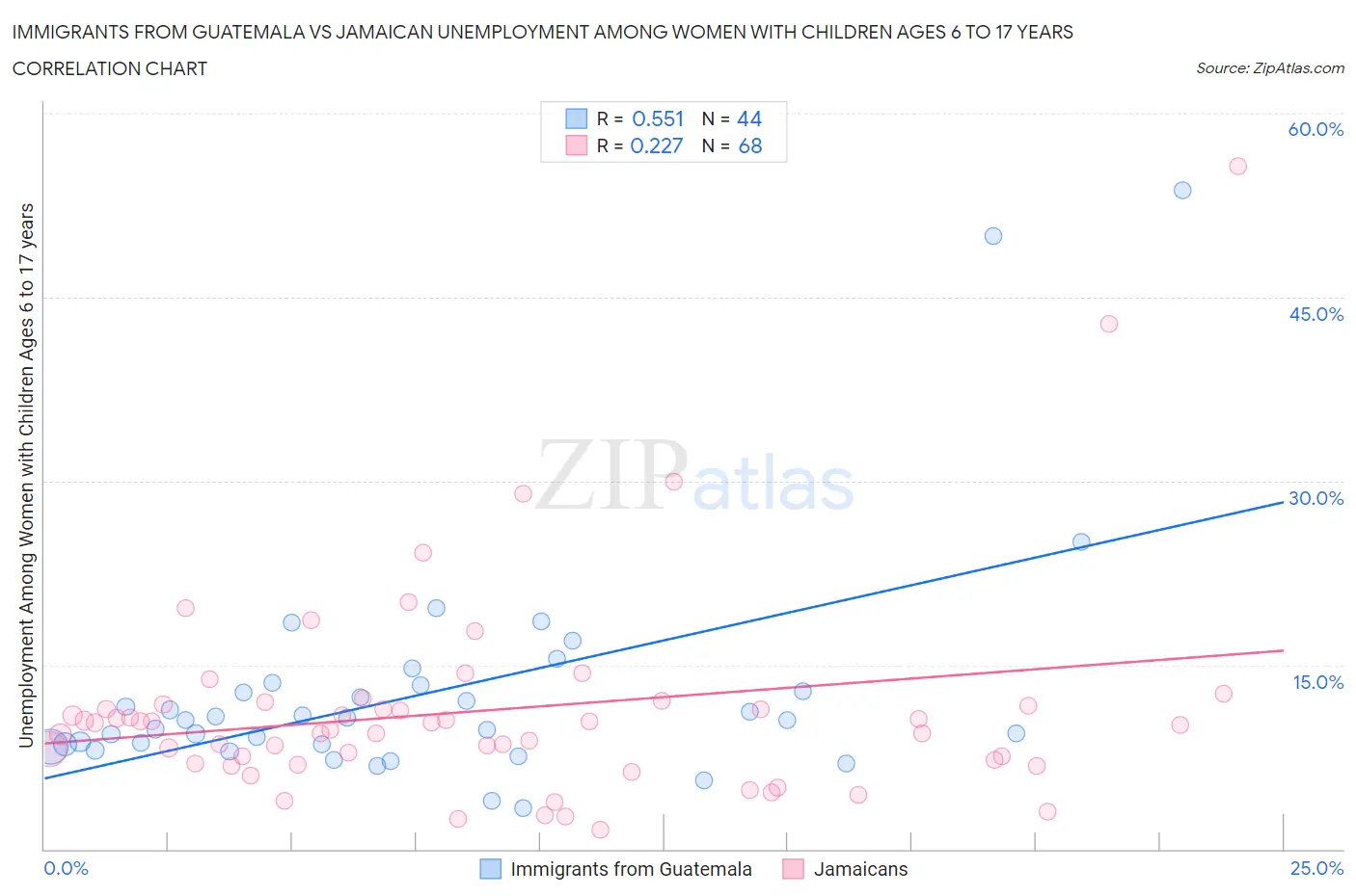 Immigrants from Guatemala vs Jamaican Unemployment Among Women with Children Ages 6 to 17 years