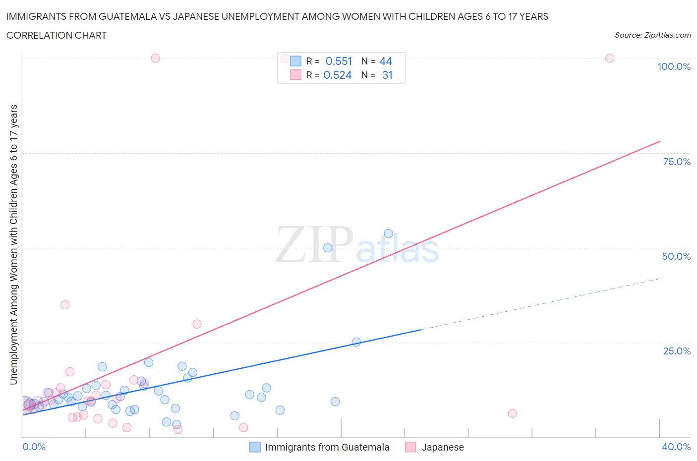 Immigrants from Guatemala vs Japanese Unemployment Among Women with Children Ages 6 to 17 years