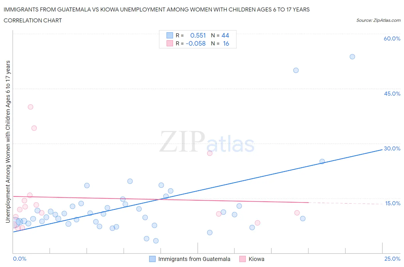 Immigrants from Guatemala vs Kiowa Unemployment Among Women with Children Ages 6 to 17 years