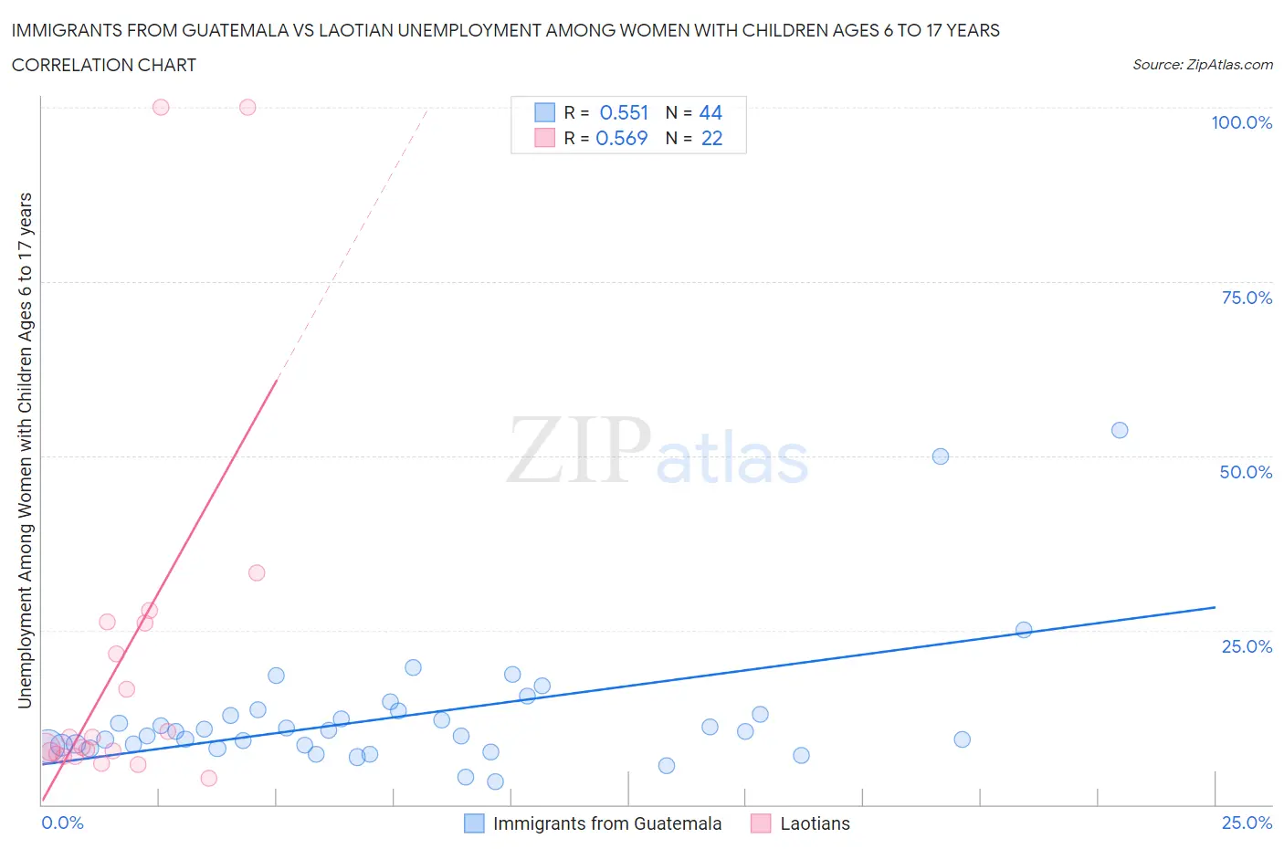 Immigrants from Guatemala vs Laotian Unemployment Among Women with Children Ages 6 to 17 years