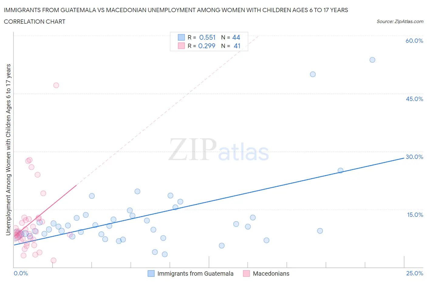Immigrants from Guatemala vs Macedonian Unemployment Among Women with Children Ages 6 to 17 years