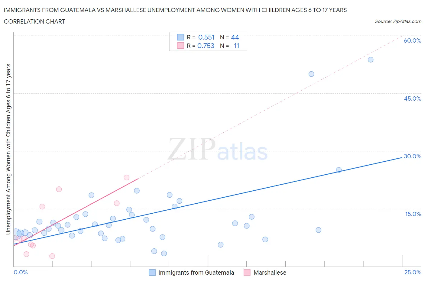 Immigrants from Guatemala vs Marshallese Unemployment Among Women with Children Ages 6 to 17 years