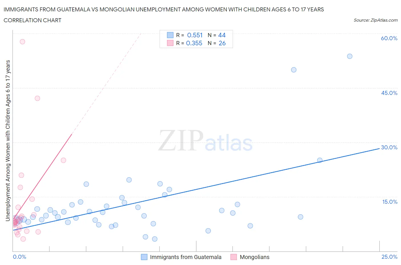 Immigrants from Guatemala vs Mongolian Unemployment Among Women with Children Ages 6 to 17 years