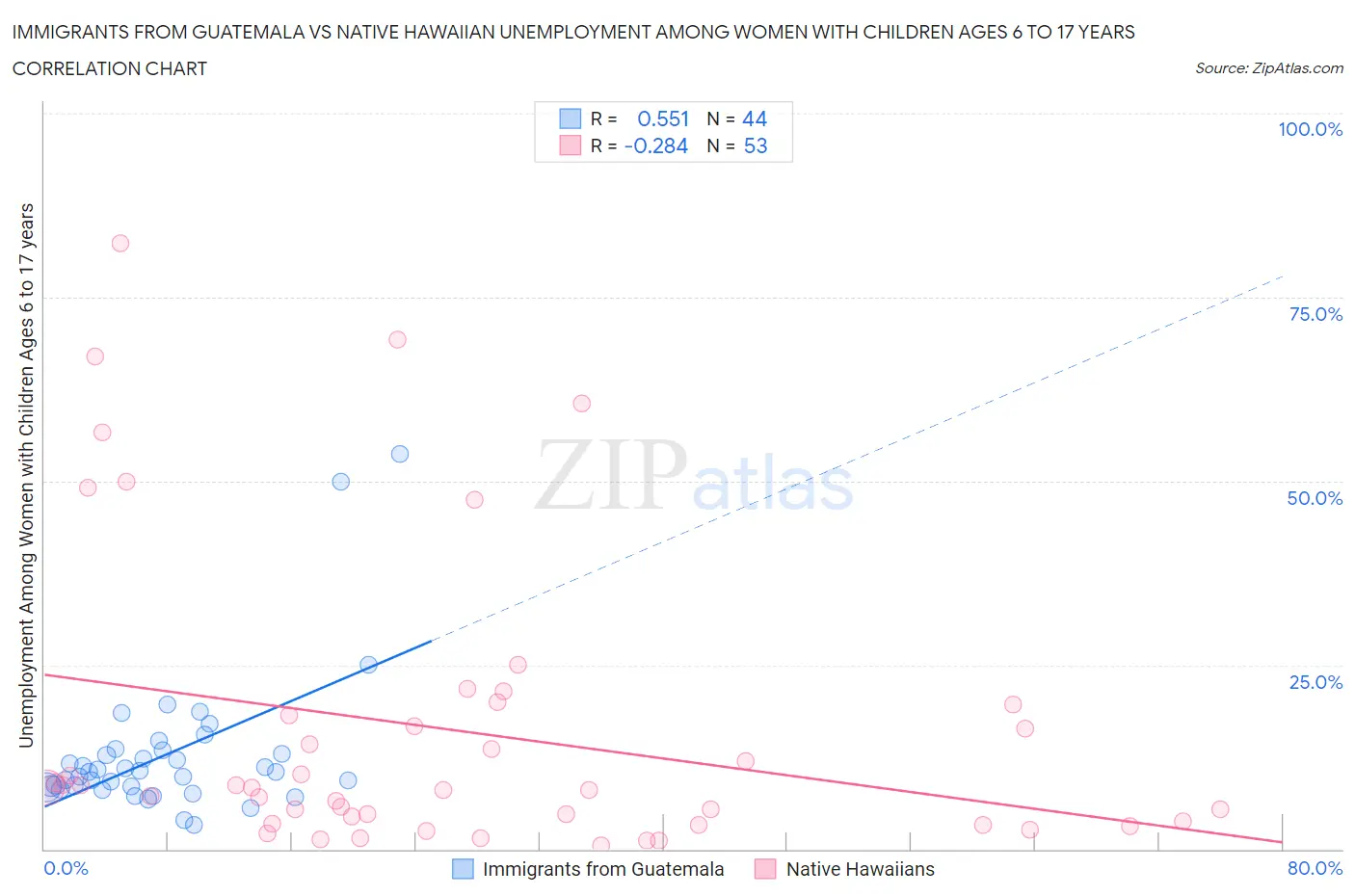 Immigrants from Guatemala vs Native Hawaiian Unemployment Among Women with Children Ages 6 to 17 years