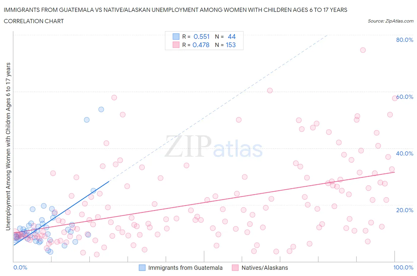 Immigrants from Guatemala vs Native/Alaskan Unemployment Among Women with Children Ages 6 to 17 years