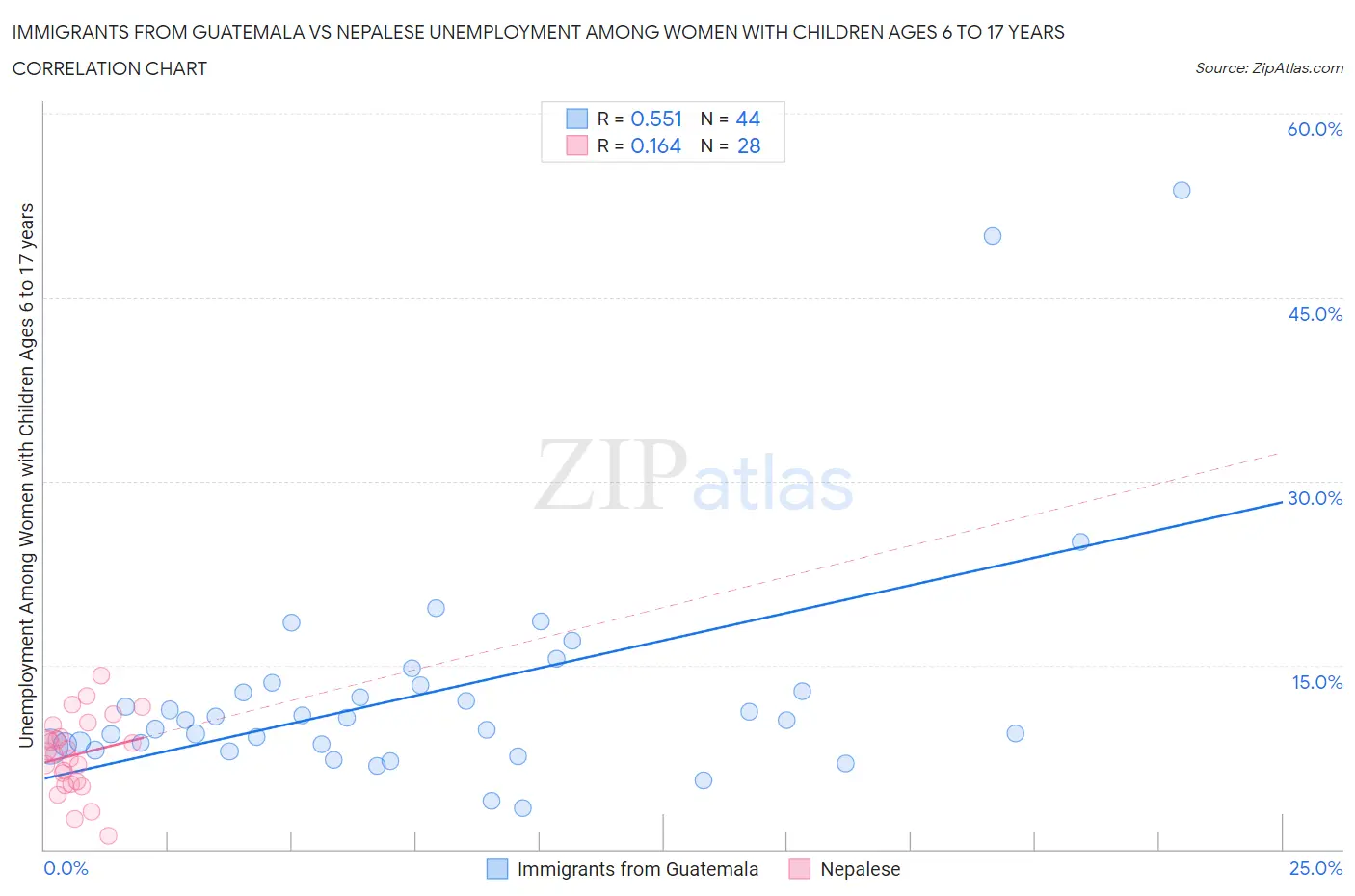 Immigrants from Guatemala vs Nepalese Unemployment Among Women with Children Ages 6 to 17 years