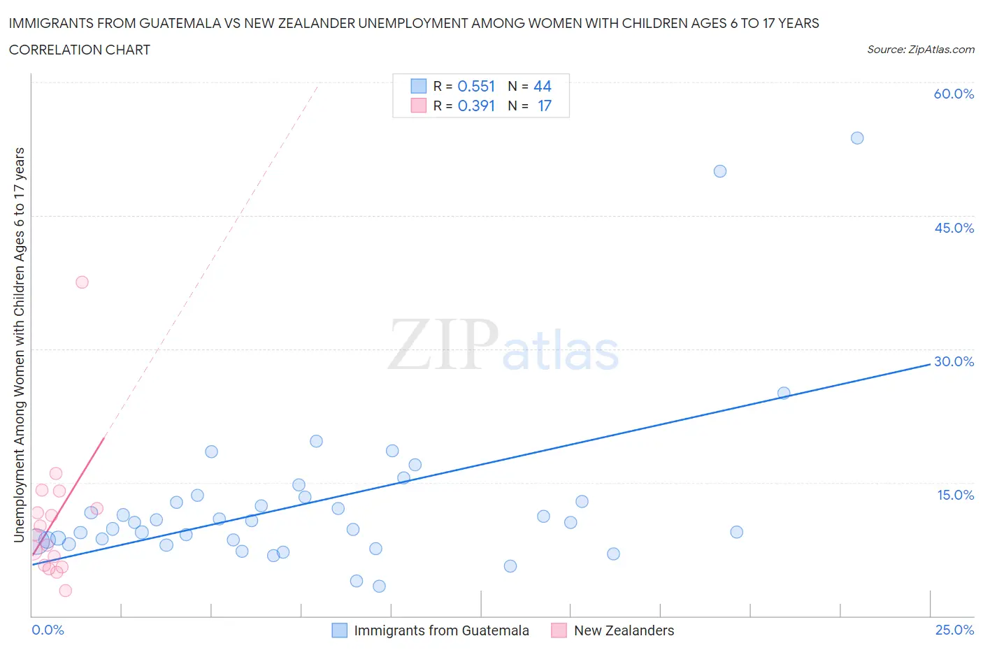 Immigrants from Guatemala vs New Zealander Unemployment Among Women with Children Ages 6 to 17 years