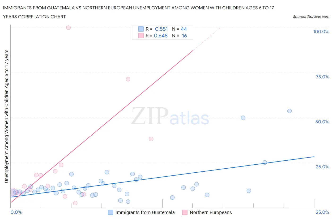 Immigrants from Guatemala vs Northern European Unemployment Among Women with Children Ages 6 to 17 years
